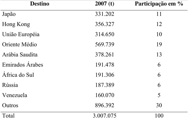 Tabela 5 – Principais mercados da carne de frango brasileira, em 2007  Destino  2007 (t)  Participação em %  Japão 331.202  11  Hong Kong  356.327  12  União Européia  314.650  10  Oriente Médio  569.739  19  Arábia Saudita  378.261  13  Emirados Árabes  1