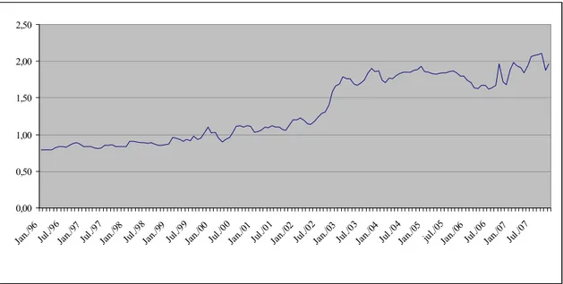 Figura 7 – Evolução  dos  preços recebidos pelo frango em R$/kg-vivo, no  Brasil, jan./1996 a dez./2007