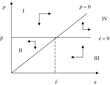 Figura 5 - Dinâmica de ajustamento do câmbio e preços. 