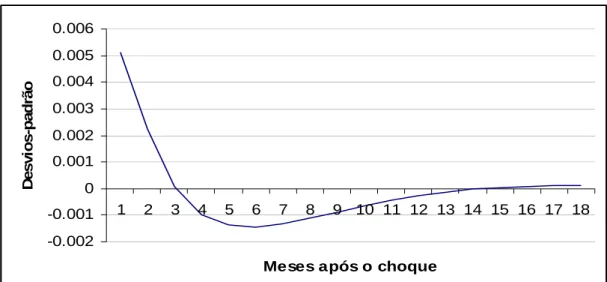 Figura 6 – Resposta da taxa de câmbio a um choque não-antecipado na taxa de juros. 