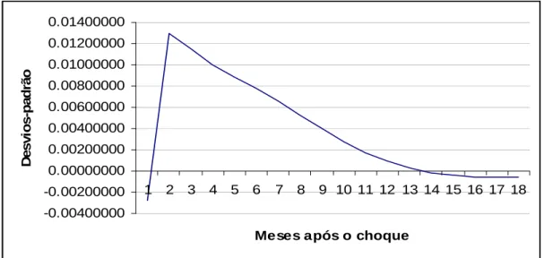 Figura 8 – Resposta do IPCA a um choque não antecipado na Taxa de Câmbio. 