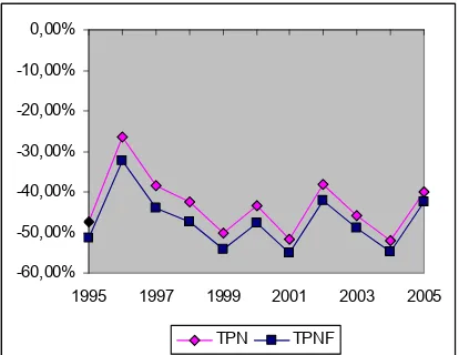 Figura 5 – Taxa de Proteção Nominal (TPN) e da Taxa de Proteção Nominal  Final (TPNF) para feijão, no período de 1995 a 2005