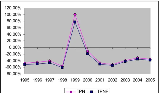 Figura 9 – Taxa de Proteção Nominal (TPN) e da Taxa de Proteção Nominal  Final (TPNF) para suínos, no período de 1995 a 2005