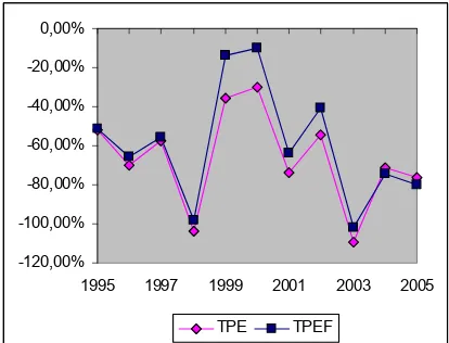Figura 10 - Taxa de Proteção Efetiva (TPE) e da Taxa de Proteção Efetiva Final  (TPEF) para suínos, no período de 1995 a 2005