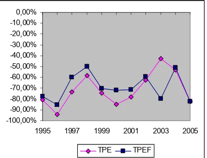 Figura 12 – Taxa de Proteção Efetiva (TPE) e da Taxa de Proteção Efetiva  Final (TPEF) para arroz, no período de 1995 a 2005