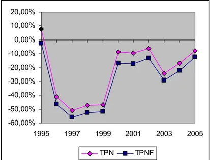 Figura 15 – Taxa de Proteção Nominal (TPN) e da Taxa de Proteção Nominal  Final (TPNF) para bovino, no período de 1995 a 2005