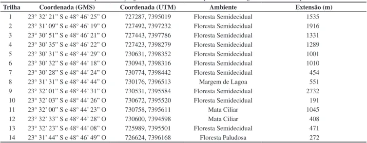 Tabela 1. Trilhas utilizadas para a amostragem da composição florística na Floresta Estadual de Paranapanema e Estação Ecológica de  Paranapanema