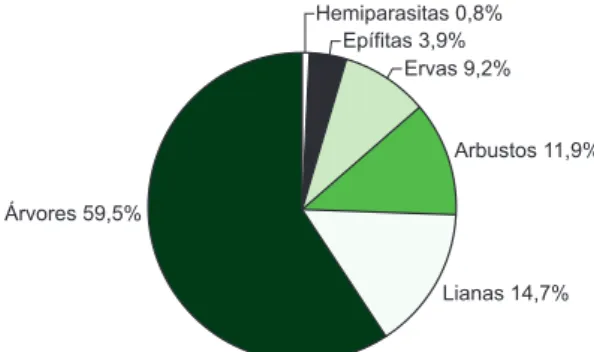 Figura  2.  Distribuição  de  freqüência  de  formas  de  vida  das  espécies  en- en-contradas  na  Floresta  Estadual  de  Paranapanema  e  Estação  Ecológica  de  Paranapanema