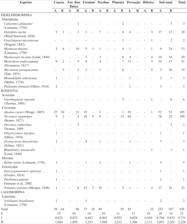 Tabela 1. Espécies, número de indivíduos, riqueza específica (S), índice de equitabilidade (J) e índice de diversidade de Shannon (H) de pequenos mamíferos 