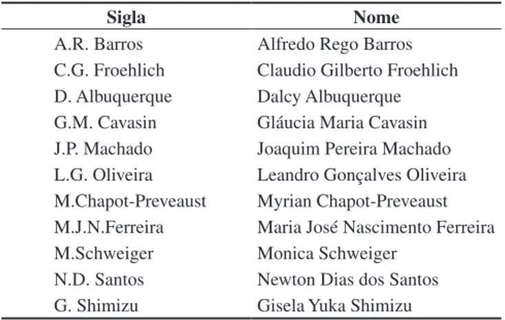 Tabela 1. Siglas e nome dos coletores. Table 1. Acronyms and names of collectors.