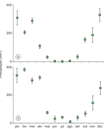 Figura 1. Valores médios da precipitação pluviométrica (mm 3 ) na região do 