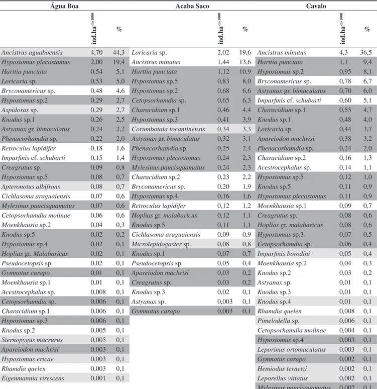 Tabela 1. Lista das espécies que ocorrem nos córregos Água Boa, Acaba Saco e Cavalo e respectivas densidades (ind.ha –1 ) e participação percentual (%)