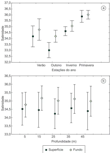 Table 1. Analysis of variance (ANOVAs) results for environmental factors  (surface and bottom temperature, surface and bottom salinity, and organic  matter  percentage),  considering  seasons  and  depths  sampled  at  Ubatuba,  Caraguatatuba and São Sebas
