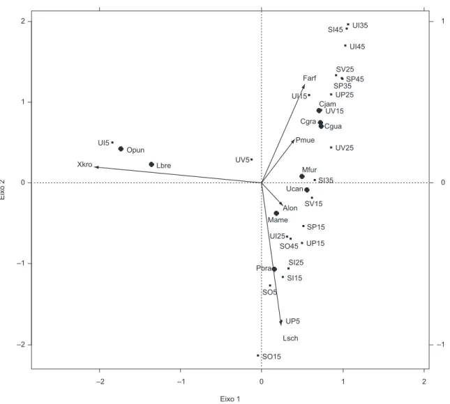 Figure 6. Results of Canonical Correspondence Analysis (CCA) between shrimp (Xkro = Xiphopenaeus kroyeri, Farf = Farfantepenaeus spp., Pmue =  Pleoticus  muelleri, Alon = Artemesia longinaris, and Lsch = Litopenaeus schmitti) and fish (Opun = Ophioscion pu