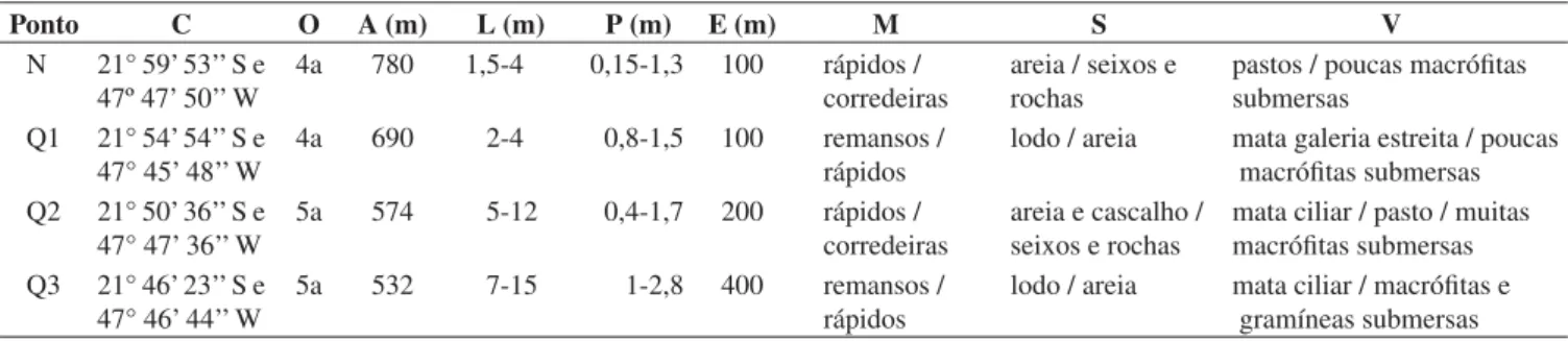Table 1. Physical features of the sampled sites in Quilombo river drainage, Mogi-Guaçu basin, São Paulo State