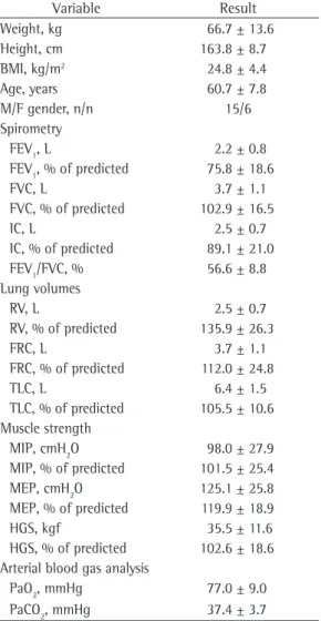 Table 3 presents the coefficients of correlation  of variables at rest/during exercise with peripheral/