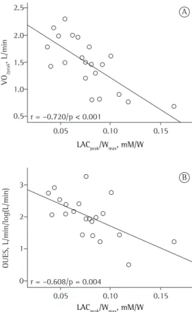 Figure 2 - In A, relationship of oxygen uptake at  peak exertion (VO 2peak ) with the ratio between lactate  at peak exertion (LAC peak ) and the maximum power  achieved (W max )