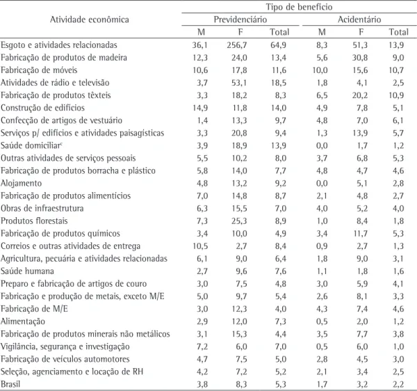 Tabela 2 - Prevalência (por 100.000 trabalhadores) de benefícios auxílio-doença decorrentes de asma a concedidos aos trabalhadores empregados segundo o ramo de atividade econômica b , sexo e tipo de benefício,  Brasil, 2008.