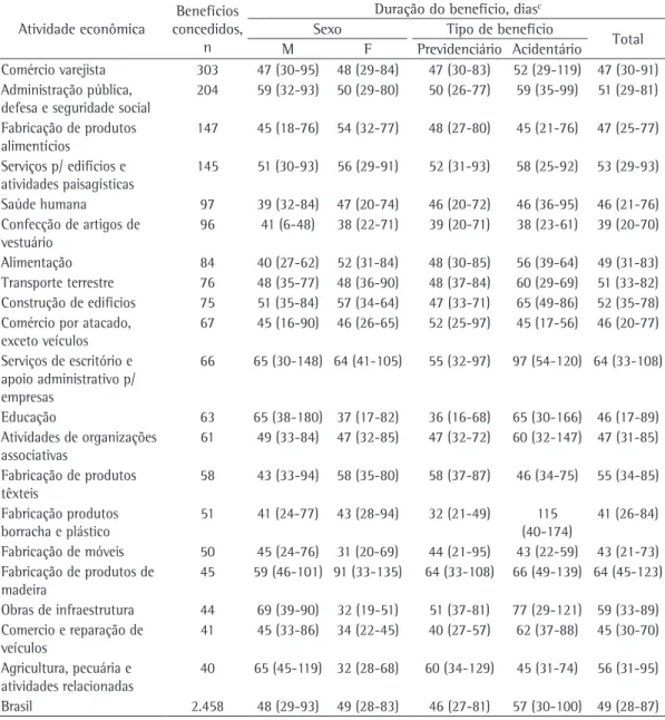 Tabela 3 - Duração dos benefícios auxílio-doença decorrentes de asma a  concedidos aos trabalhadores  empregados segundo o ramo de atividade econômica b , sexo e tipo de beneficio, Brasil, 2008.