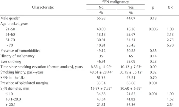 Table 1 - Clinical characteristics of the patients and radiological characteristics of the solitary pulmonary  nodules