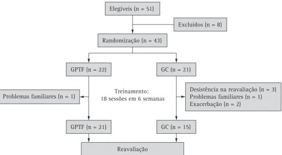 Figura 1 - Fluxograma do estudo. GPTF: grupo programa de treinamento físico; GC: grupo controle