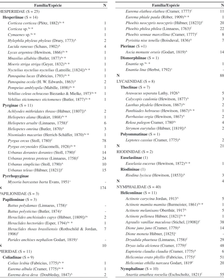 Tabela 1. Espécies de borboletas registradas na área do campus da Universidade Federal de Santa Maria – UFSM, Santa Maria, Rio Grande do Sul, Brasil, 