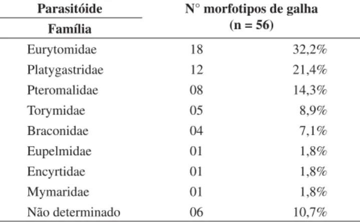 Table 4. Distribution of galling insect orders per gall morphotypes in Bertioga  (SP) from April, 2004 to March, 2005.