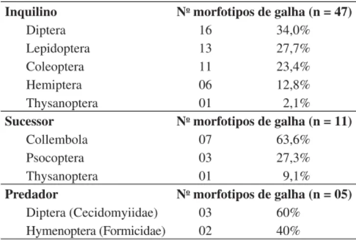 Tabela 7. Distribuição das ordens inquilinas, sucessoras e predadoras por  morfotipo de galhas encontrados em Bertioga (SP), no período de abril de  2004 a março de 2005.