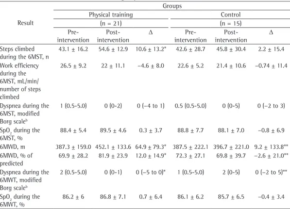 Table 3 - Results obtained for the study variables during the six-minute step test and the six-minute walk  test before and after the intervention in the groups studied