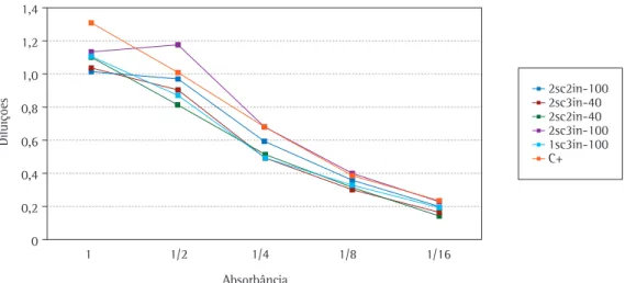 Figura 4 - Análise do ensaio de atividade de peroxidase eosinofílica em tecido pulmonar entre os grupos  estudados