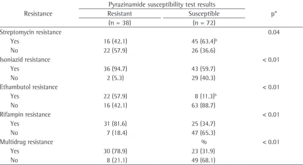 Table 1 - Pyrazinamide resistance among 110  Mycobacterium tuberculosis  clinical isolates resistant to at  least one first-line drug