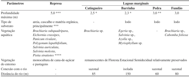 Tabela 1. Caracterização ambiental do reservatório da UHE Mogi Guaçu e das lagoas marginais da fazenda Campininha