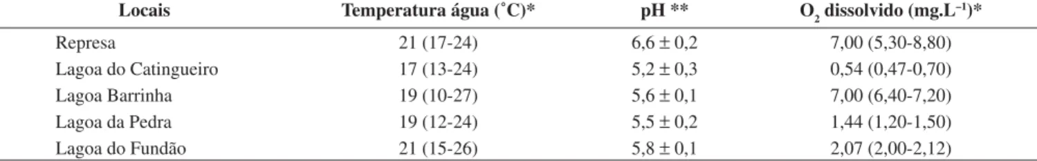 Table 2. Values of physical and chemical variables of water recorded to Mogi Guaçu hydroelectric dam and oxbow lakes from Campininha farm, during 
