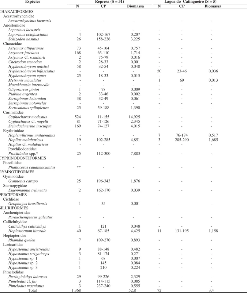 Tabela 3. Número total de exemplares coletados (N), amplitude do comprimento padrão (CP) em mm e biomassa total em kg dos peixes amostrados no 