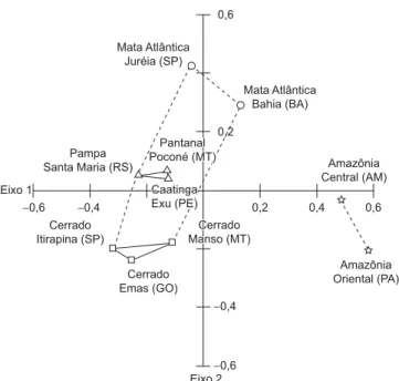 Figura 3. Dendrograma da análise de agrupamento resultante da composição 