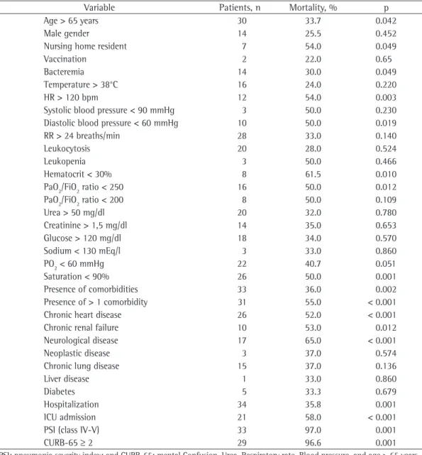 Table 4 - Variables associated with mortality in patients with pneumococcal pneumonia.
