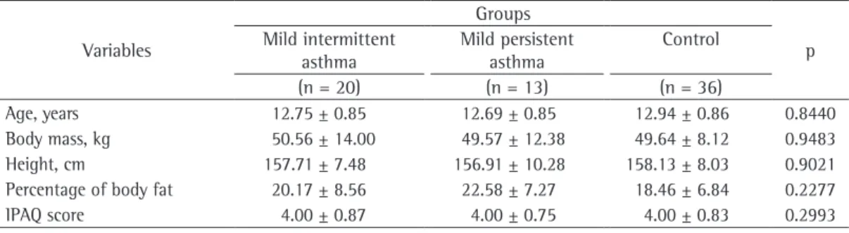 Table 2 - Pulmonary function variables in the groups studied. a