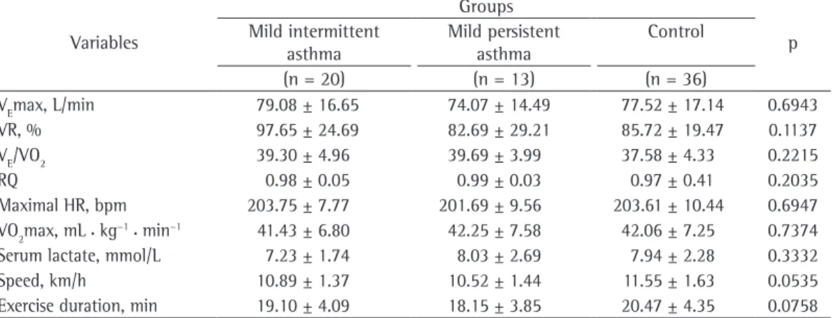 Table 3 - Cardiorespiratory variables analyzed during maximal exercise testing in the groups studied