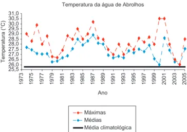 Figura 7. Dados da temperatura da superfície da água do mar (°C) da região  de Abrolhos para os últimos 30 anos, obtidos junto ao BNDO (Banco Nacional  de Dados Oceanográficos) da DHN (Diretoria de Hidrografia e Navegação) do  Ministério da Marinha do Bras