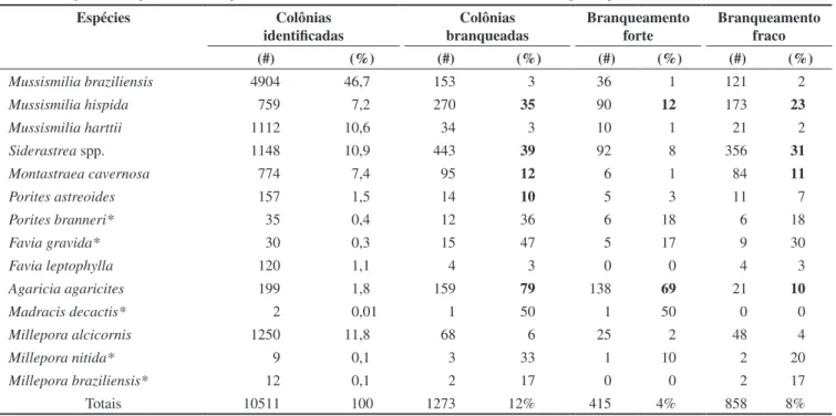Tabela 1. Número total de colônias, abundância relativa e percentual de branqueamento das espécies de coral e de milepora identificadas nos recifes da Bahia  durante levantamentos realizados entre 1998 e 2005, de acordo com a metodologia do protocolo AGRRA