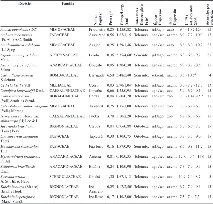 Tabela  1.  Características  das  espécies  estudadas  de  árvores  de  floresta  estacional  decidual  do  vale  do  rio  Paranã,  GO  e  TO