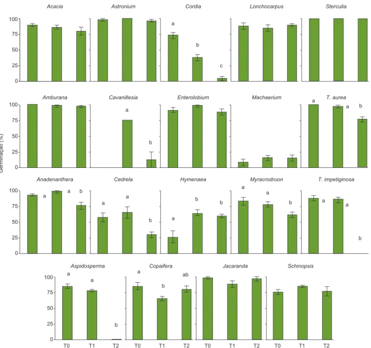 Figura 1. Porcentagens de germinação de 19 espécies de árvores de floresta estacional decidual do vale do rio Paranã, GO, após a coleta (T0, setembro de 
