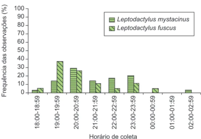 Figura 3. Freqüência relativa dos horários de atividade de L. mystacinus e  L. fuscus , do Novo Gama