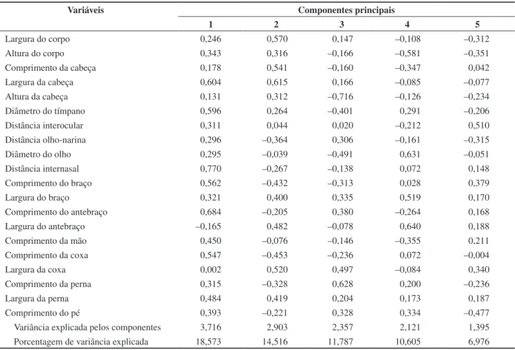 Tabela 2. Escores dos cinco primeiros componentes principais das variáveis morfométricas tamanho-ajustadas de L