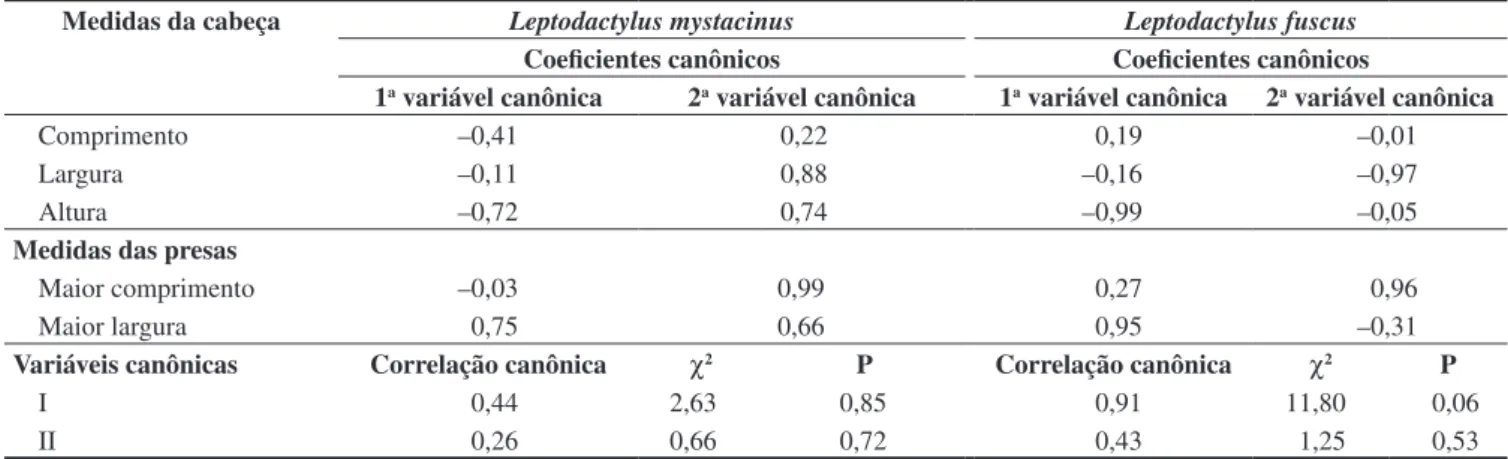 Tabela 5. Correlação canônica entre as dimensões das presas e da cabeça de L. mystacinus e L