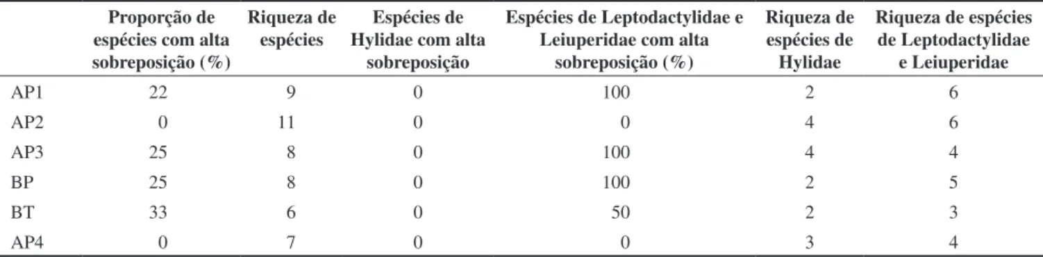 Table 5. Similarity in regard to temporal values (duration and repetition rate of note) of advertisement call of anuran species recorded from September 2004 
