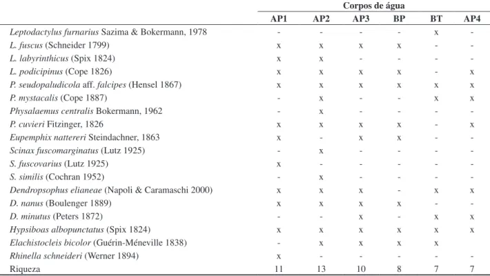 Table 1. Occurrence of adults of eighteen anuran species recorded from September 2004 through August 2005, in the six ponds sampled, at the municipality 