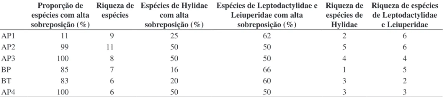 Table  3.  The  abundance  and  niche  breadth  of  males  of  18  anuran  species  recorded  between  September  2004  and August  2005,  at  the  municipality  of 