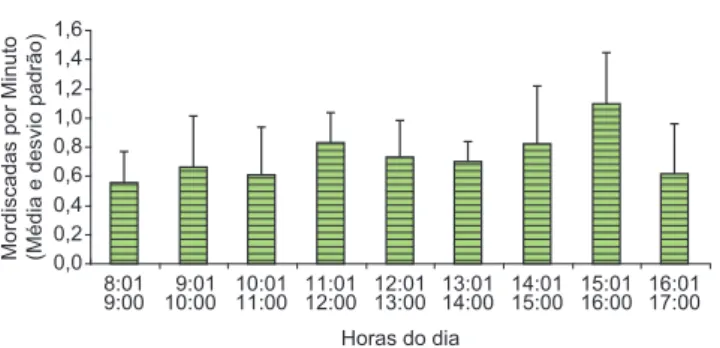 Figura 4. Taxa de forrageamento (mordiscadas por minutos) no substrato de 