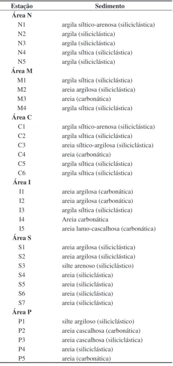 Tabela 1. Classificação do sedimento das estações (baseado nos Diagramas 